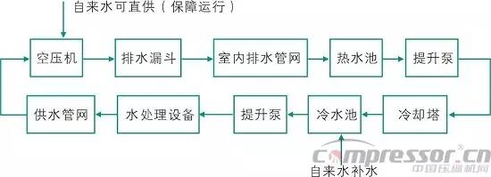 直排冷却方式循环冷却方式
