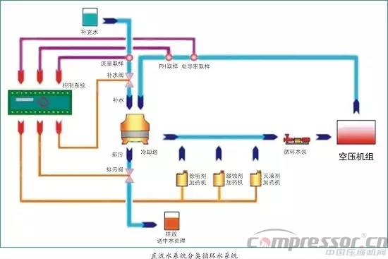 直流水系统分类循环水系统