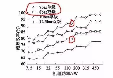 1 、2级压缩主机所需绝热效率对比
