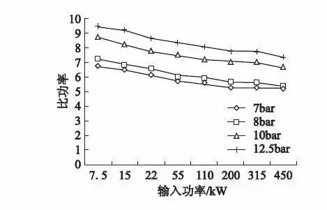 1级能效螺杆空压机比功率限定值