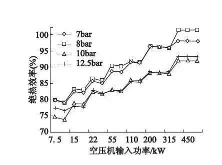 1级能效空压机主机所需绝热效率