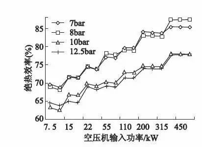 2级空压机主机所需绝热效率