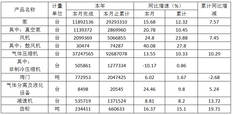2017年1-3月通用机械（空压机）行业经济运行数据分析