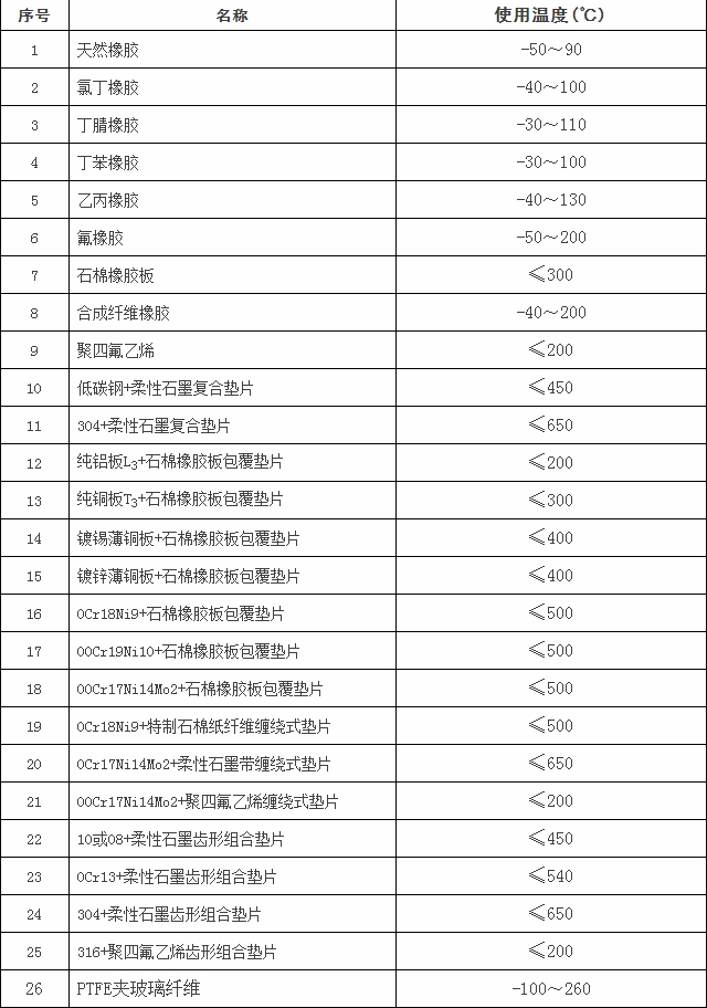 阀门常用垫片的使用温度