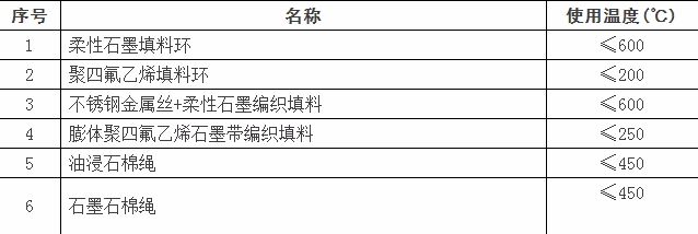 阀门常用填料的使用温度
