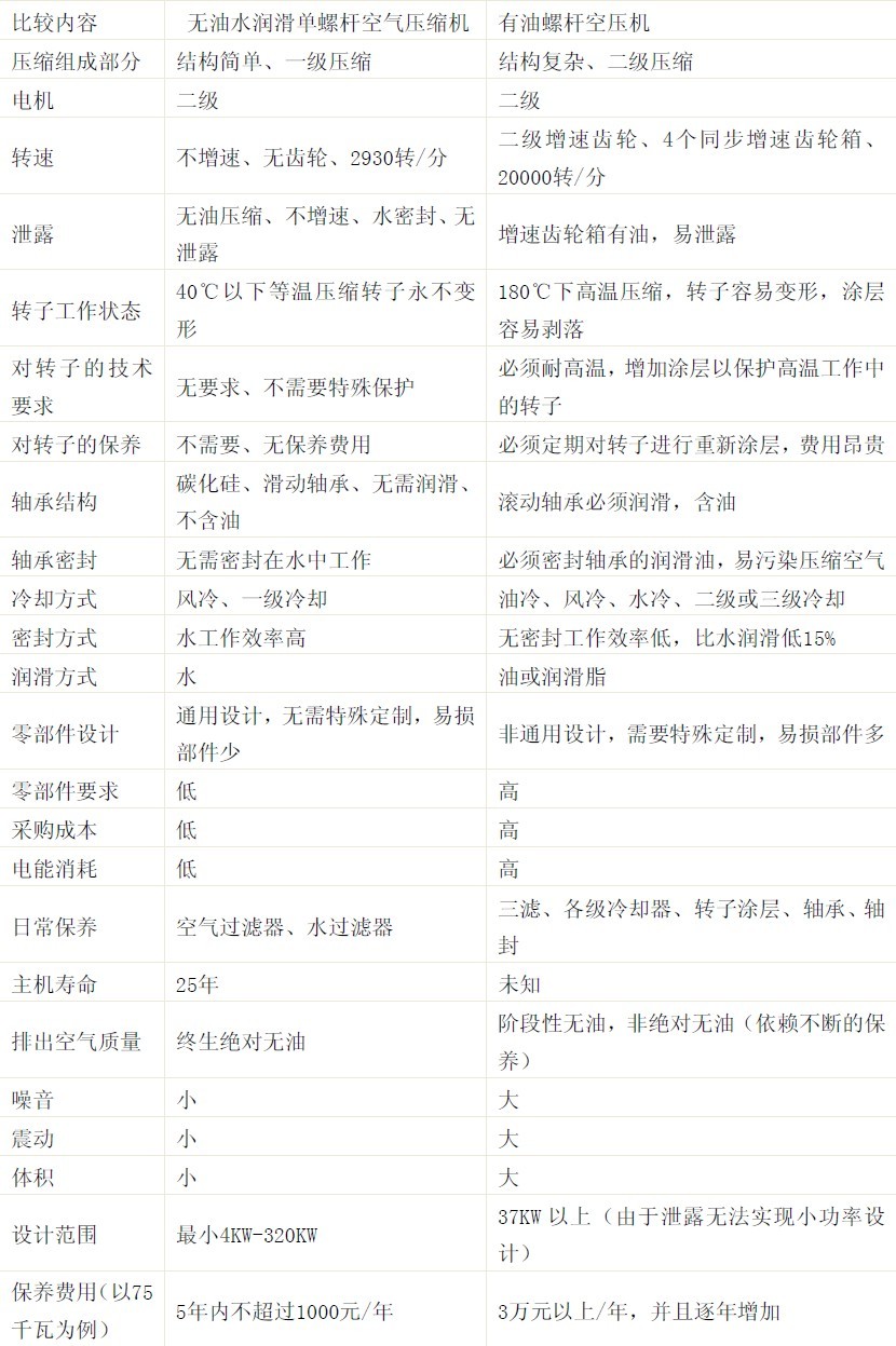 空压机是有油的好还是无油的好？